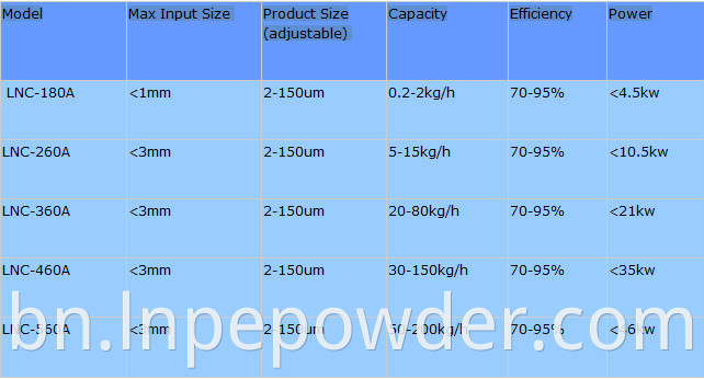 এয়ার ক্লাসিফায়ার পাউডার শ্রেণিবদ্ধকরণ মেশিনগুলি